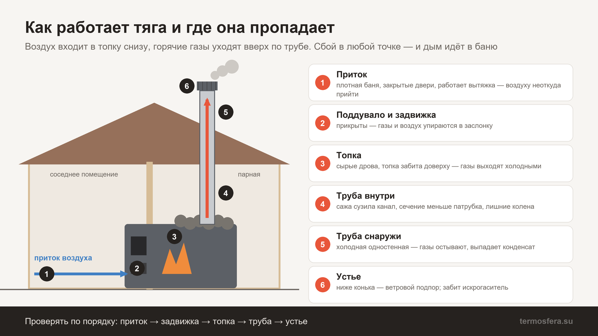 Почему дымит печь в бане: путь воздуха и дыма от притока через топку и трубу к устью и шесть мест, где пропадает тяга